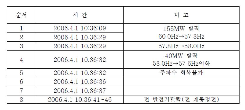 제주지역 전 계통 정전 진행과정[43]