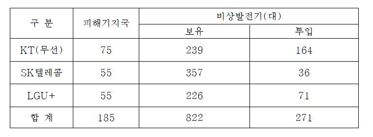 비상발전기 투입현황