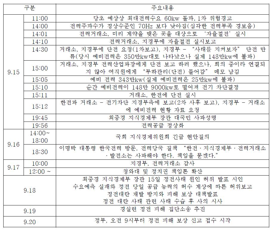 정전발생 이후 과정[44]