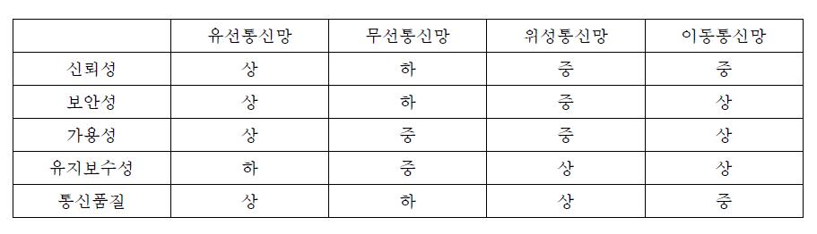 정보통신망의 매체 별 특성 분석