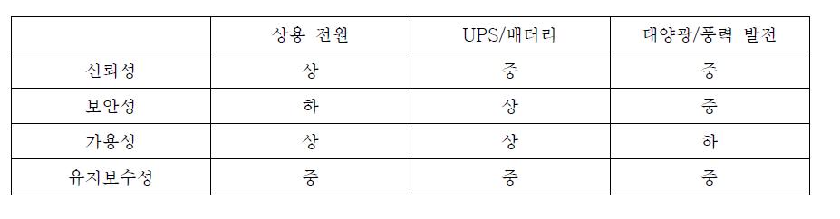 전력체계의 매체 별 특성 분석