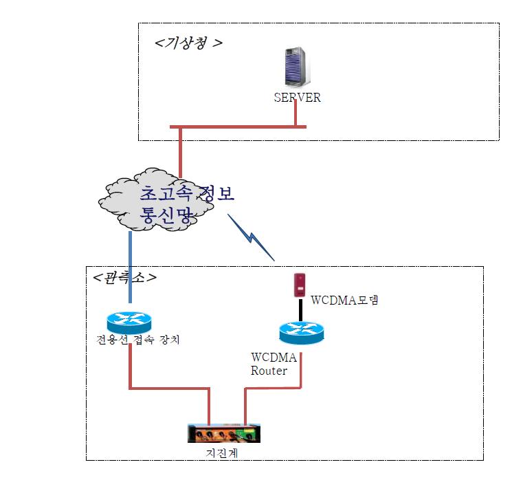 정보통신망 전용선 및 WCDMA 이중화 방안 구성도