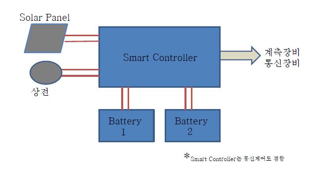 Smart Controller로 구성한 전력체계