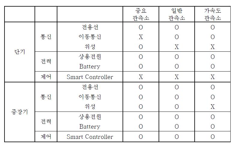 지진관측용 정보통신망 및 전력체계 구현 (안)