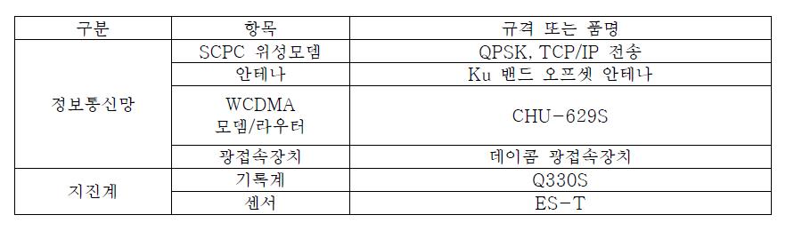 테스트베드 정보통신망 및 지진계 목록