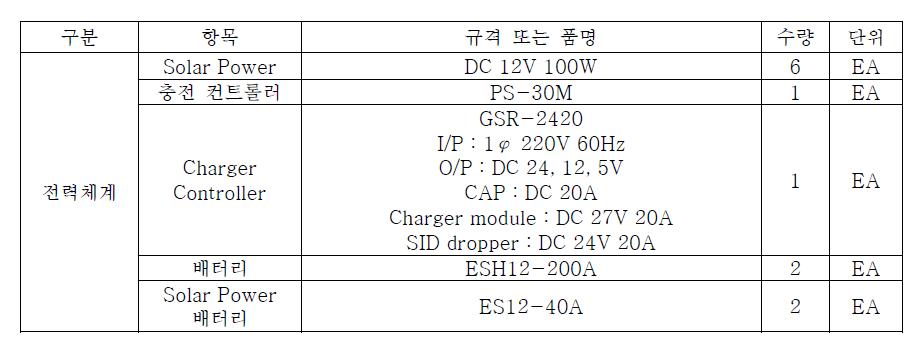 테스트베드 전력체계 목록