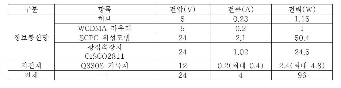 테스트베드 통신장비 및 지진계 전압, 전류 측정 결과 및 전력