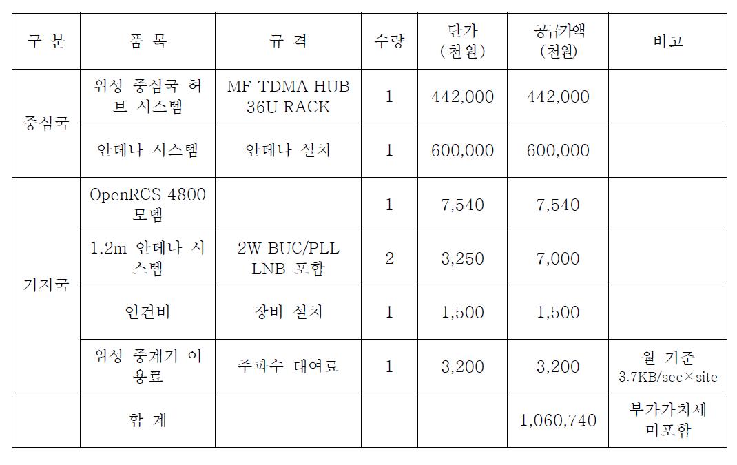 위성통신망 예산 규모 산출표