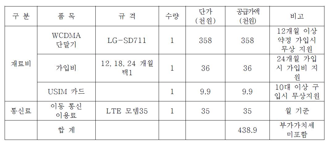 이동통신망 예산 규모 산출표