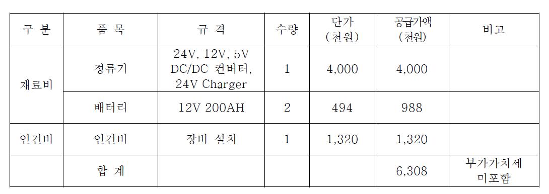 배터리 시스템 예산 규모 산출표