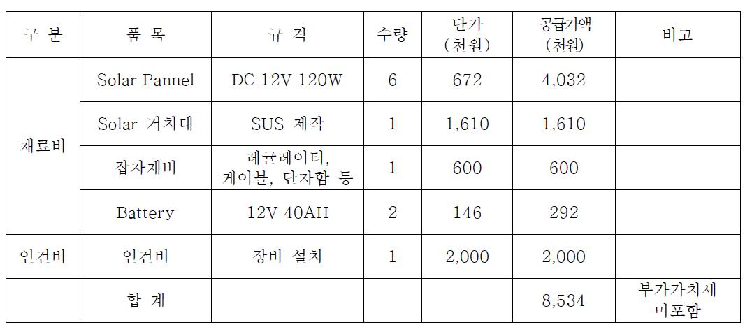 태양광발전 예산 규모 산출표