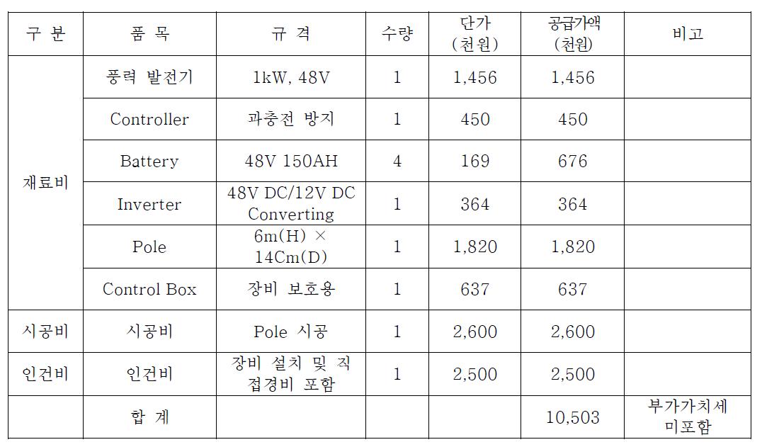 풍력 발전 예산 규모 산출표