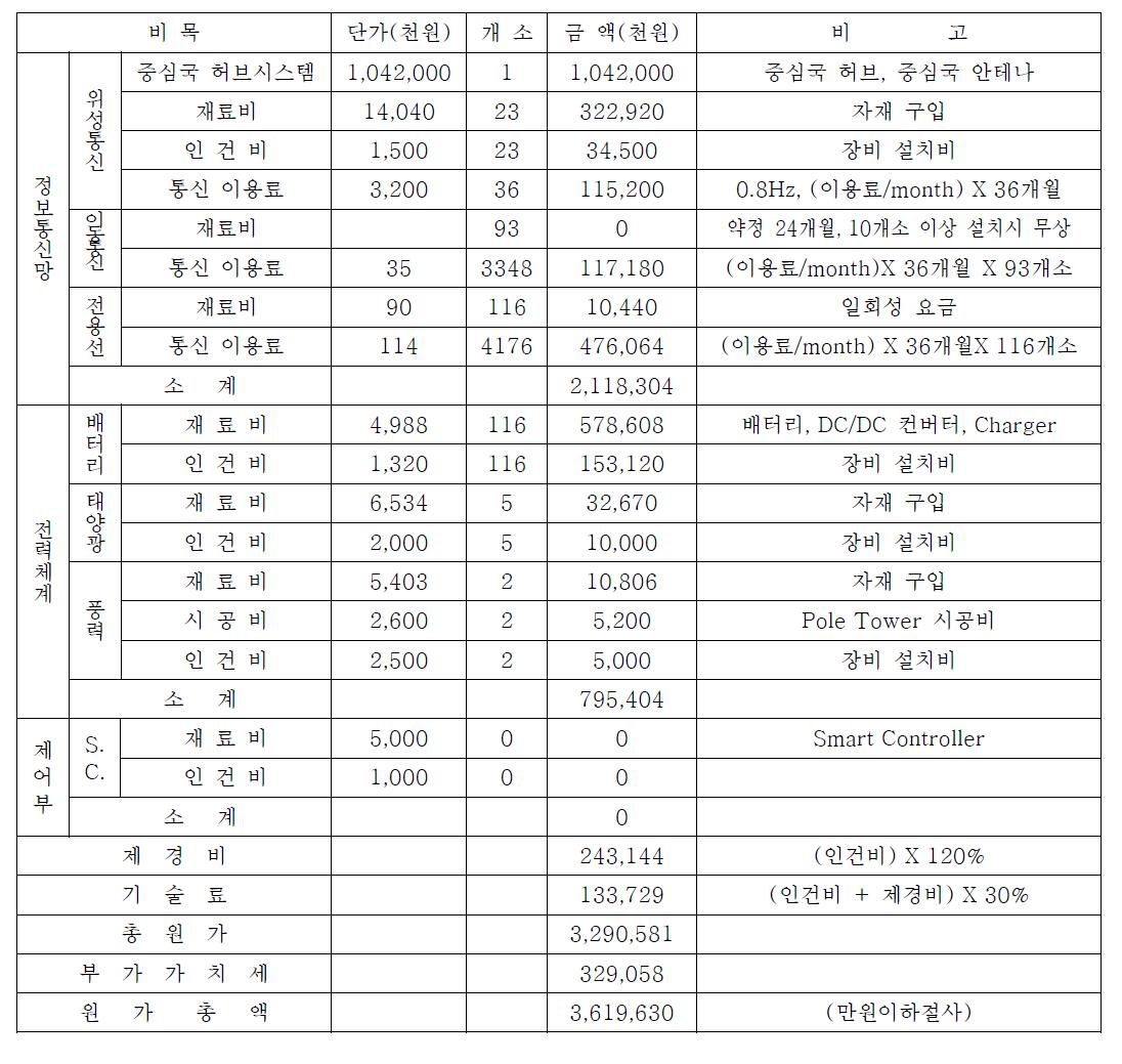 단기적 정보통신망 및 전력체계 예산 산출표