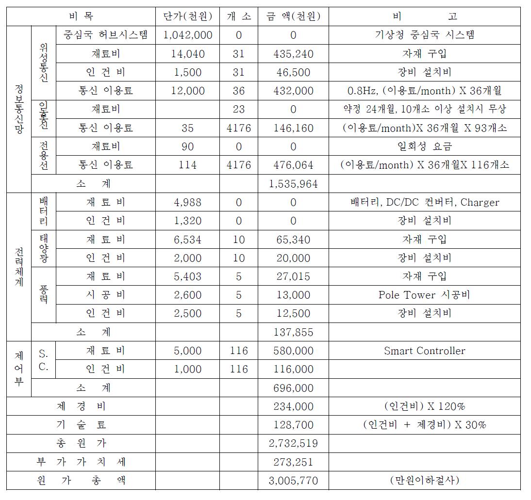 중장기적 정보통신망 및 전력체계 예산 산출표