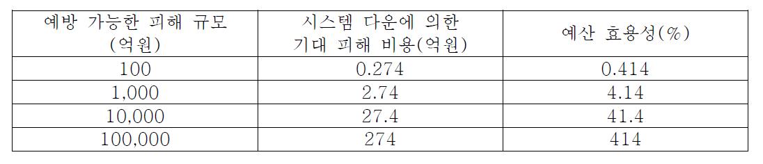 지진관측소의 정보통신망 및 전력체계 다중화 구축시 예산 효용성