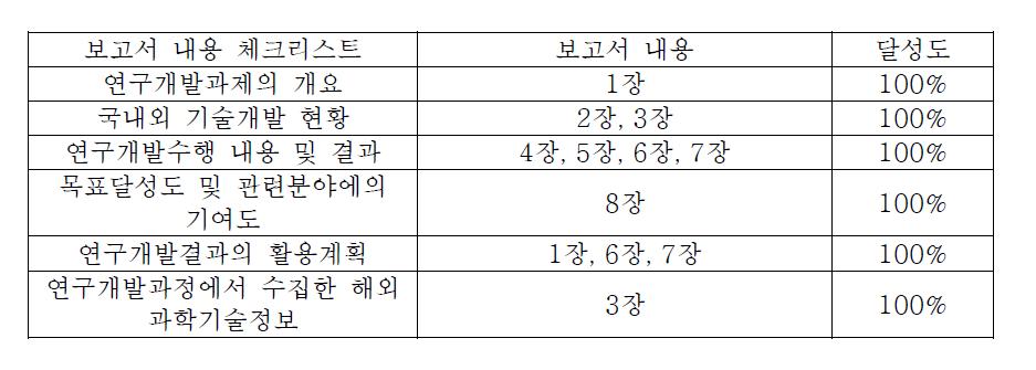 연구 세부주제 달성도