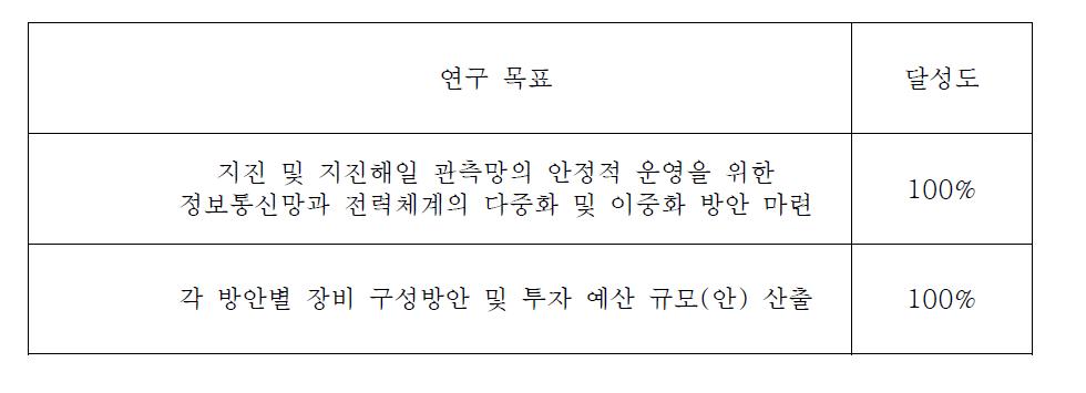 연구 목표 달성도