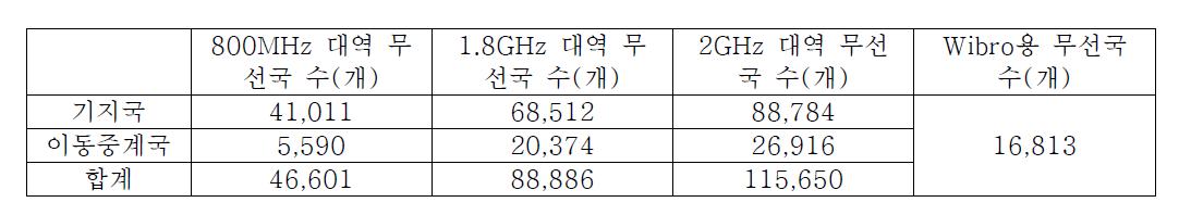 국내 기지국 현황