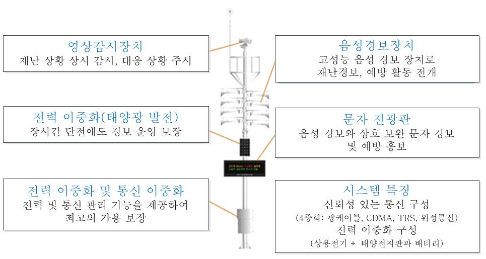 광주시 재난 예경보시스템 단말의 구성[1]