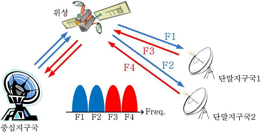 Frequency Division Multiple Access(FDMA) 전송 방법[2]