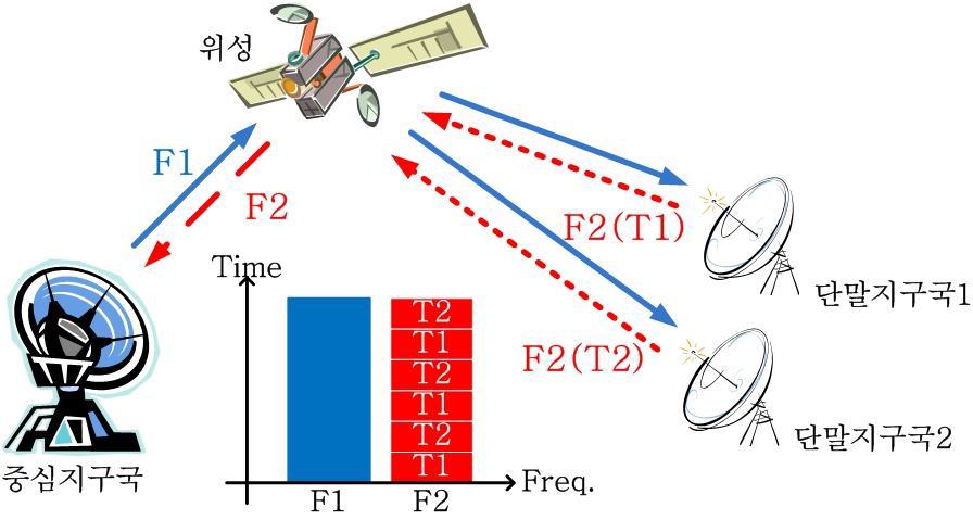 Time Division Multiple Access(TDMA) 전송방법[3]