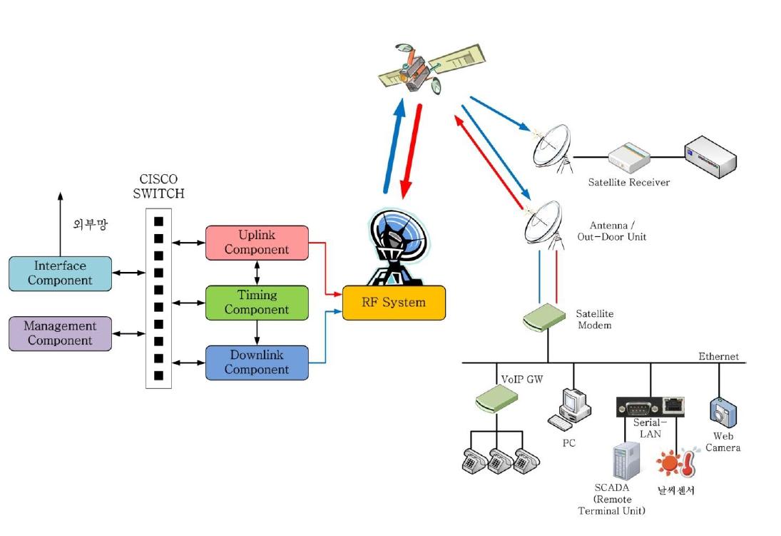 한국전력의 위성 통신 시스템 구성[4]