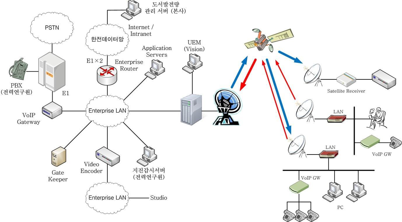 한국전력의 위성 통신 시스템 구성 및 전송 경로[4]