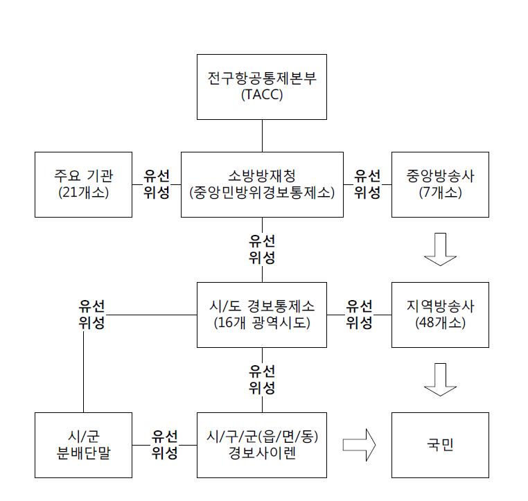 민방위 경보 운영 체계[9]