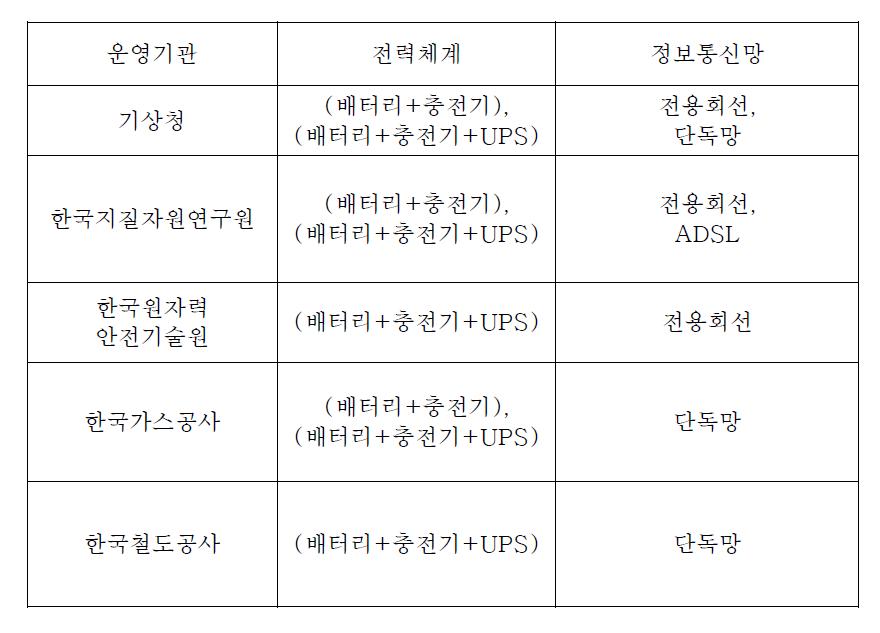 국내 주요기관 지진관측소 전력체계 및 정보통신망 운용현황[14]