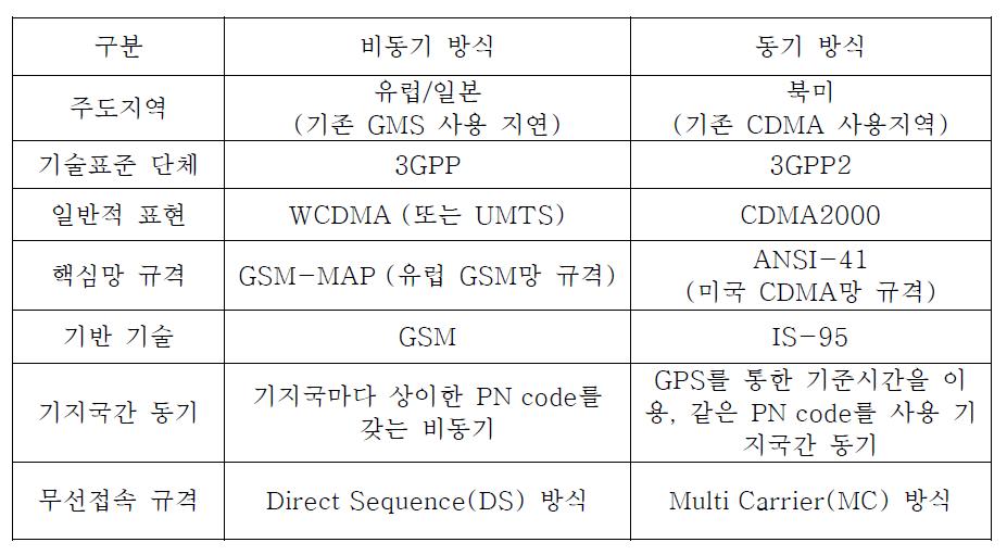 비동기식과 동기식의 비교[16]