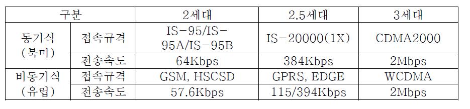 무선접속규격[16]