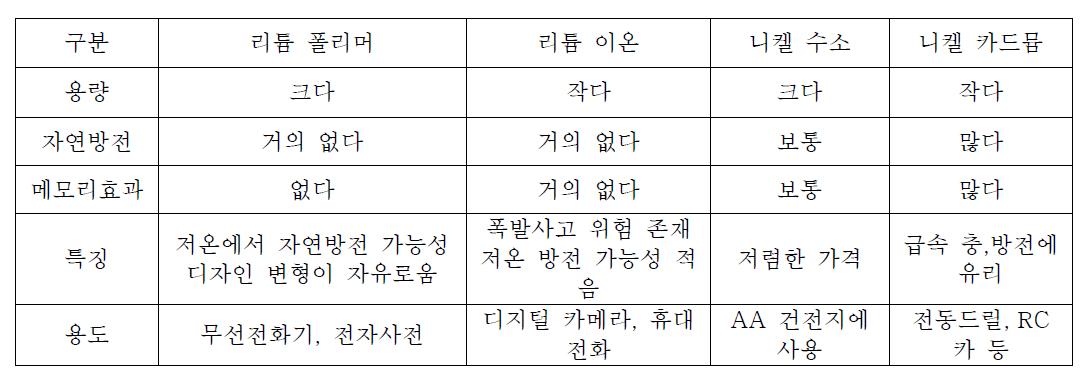 종류별 특징