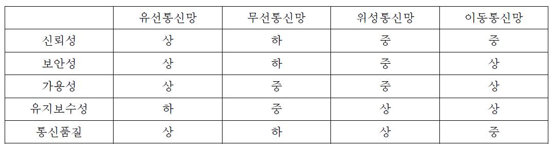 정보통신망의 매체 별 특성 분석