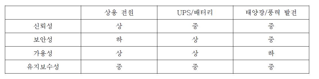 전력체계의 매체 별 특성 분석