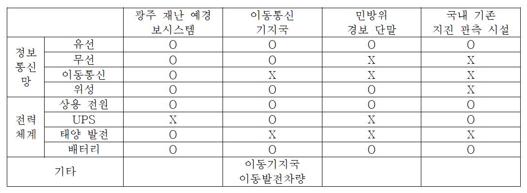 국내 유사분야의 정보통신망과 전력체계 정리