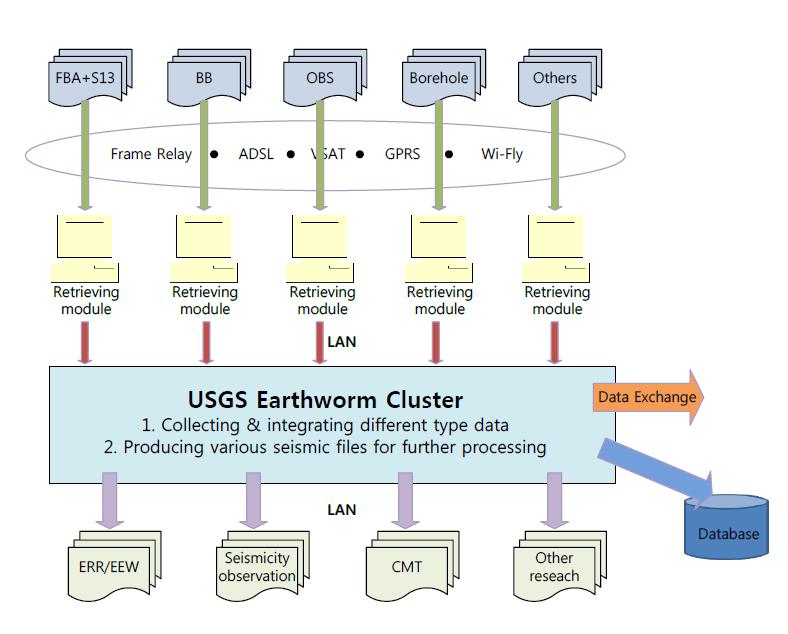 대만 지진 관측 데이터 이동 과정 모식도