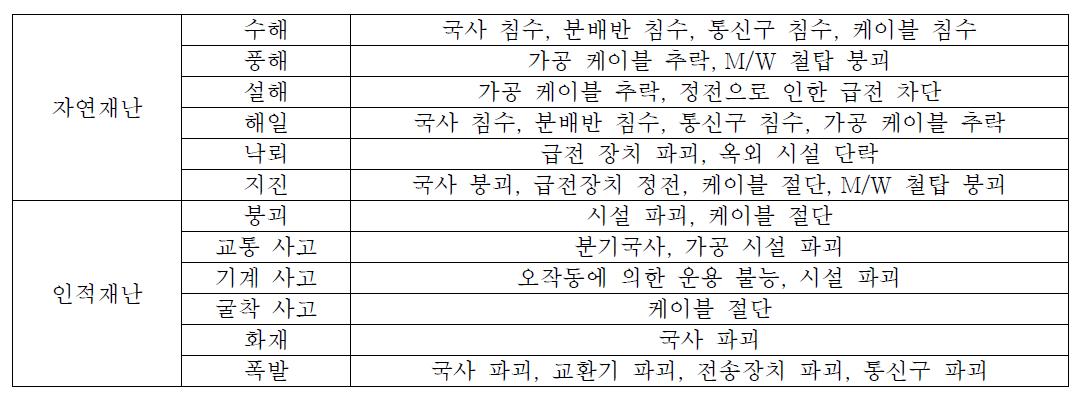 재난 종류와 그에 따른 통신 시설 피해