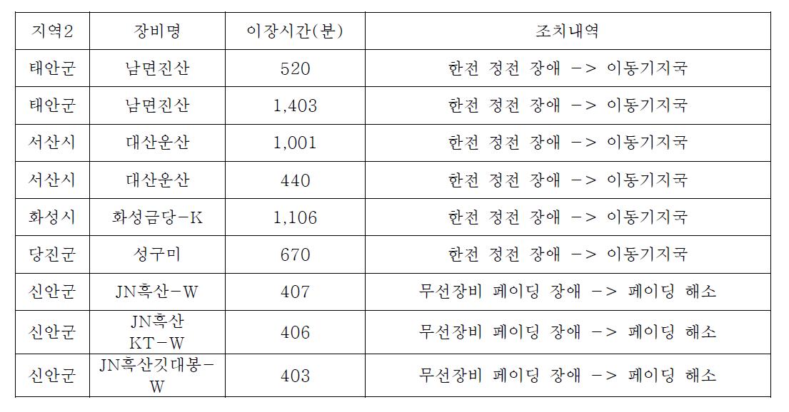 태풍 곤파스 당시 KT 통신망 장애 상황