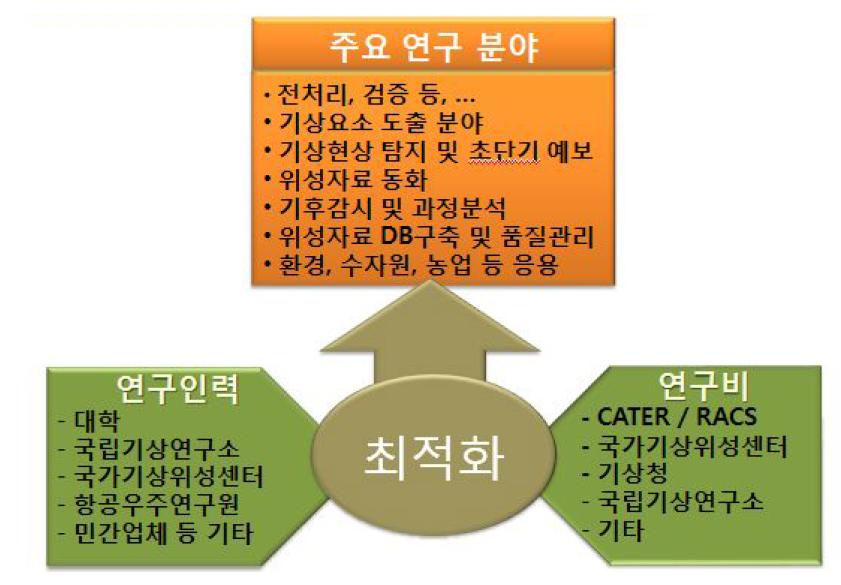 Conceptual diagram for the need of optimization.