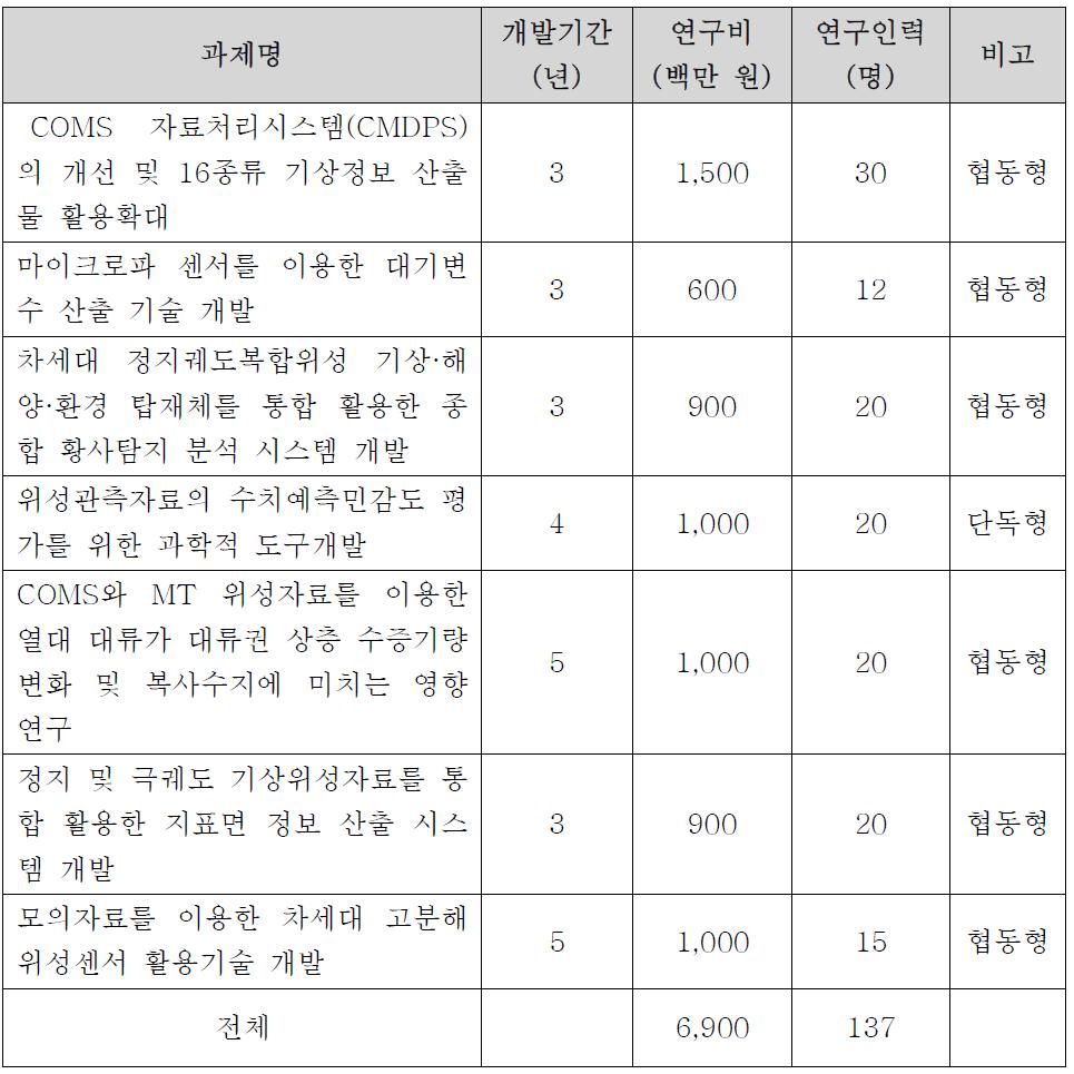 Summary of projects proposed in this study.