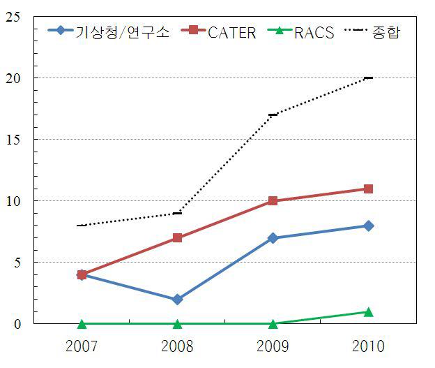 Number of projects related with development of application techniqueof meteorological satellite data during recent 4 years.