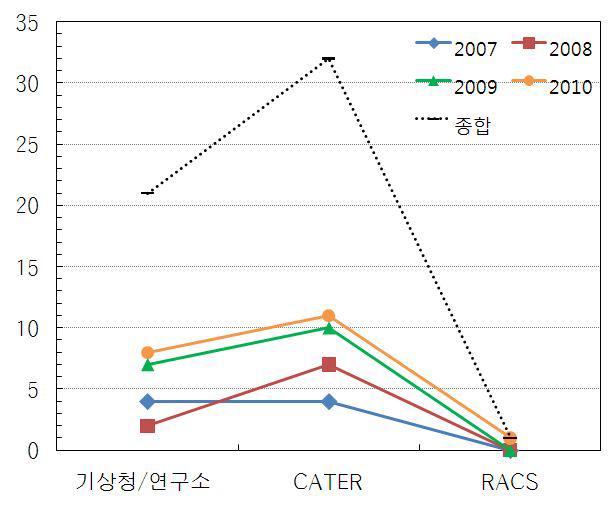 Same as Fig. 4 except for the financing agency.