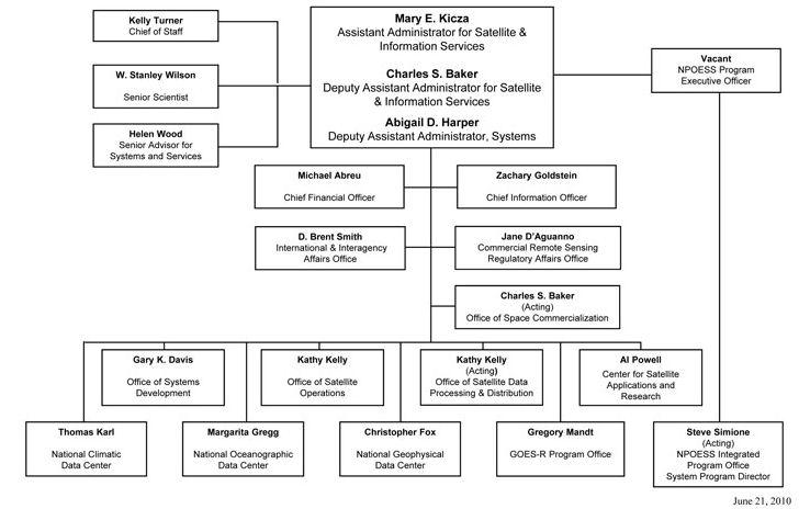 NOAA Satellite and Information Service (NESDIS) organizational chart.