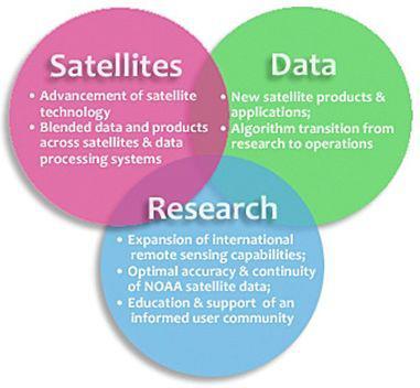 Satellite, Data, and Research Efforts at STAR: Interrelated Work.