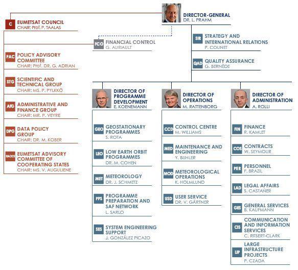 Organization of EUMETSAT.