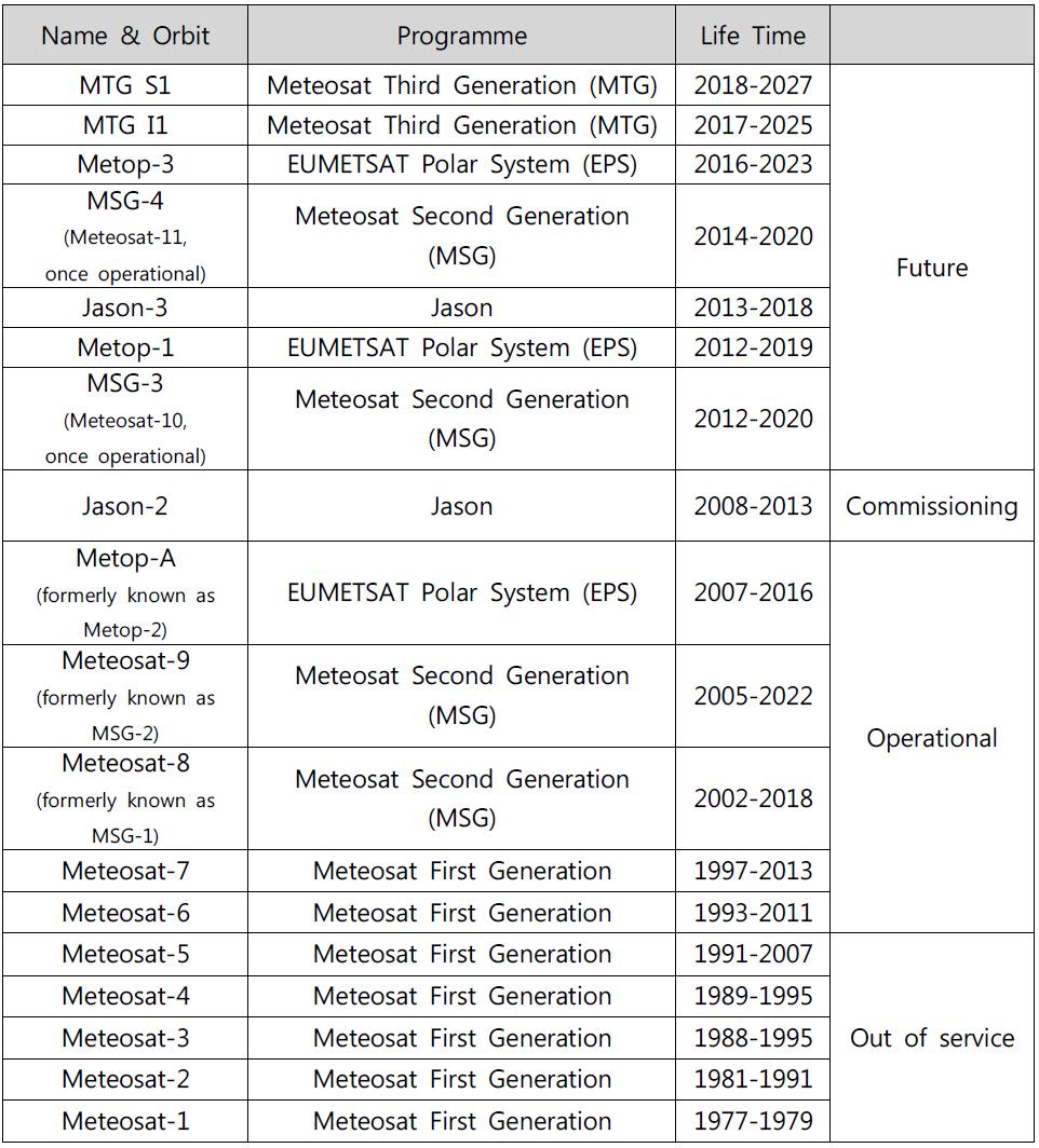 An overview of the operational, future and retired satellites in theEUMETSAT fleet.