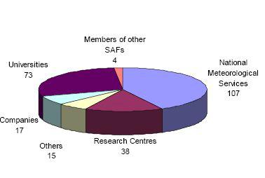 Membership of CM SAF users.