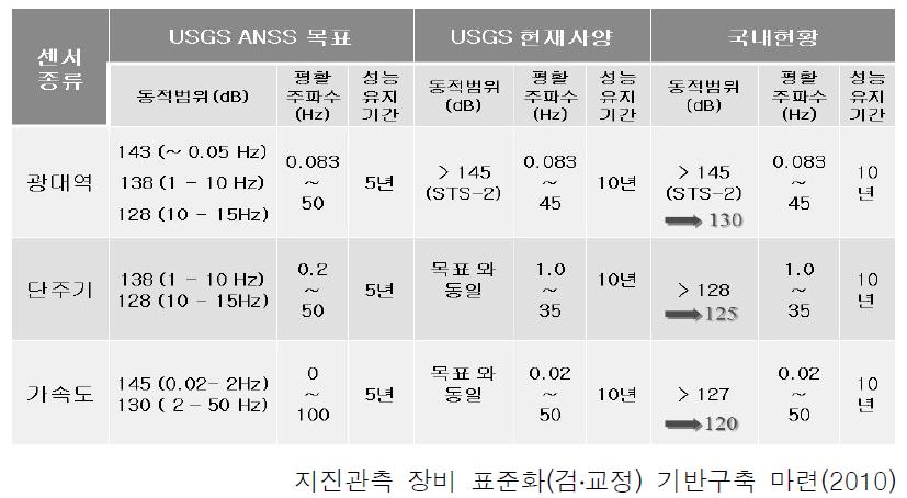 ANSS의 지진관측장비 주요 사양 수준 및 국내 현황 비교
