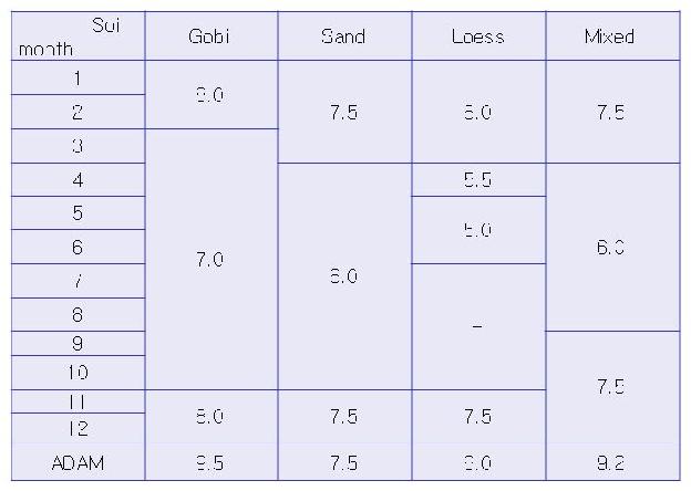 Monthly variations of the threshold wind speed (m s ) for dust-rise in eachsoil-type region.