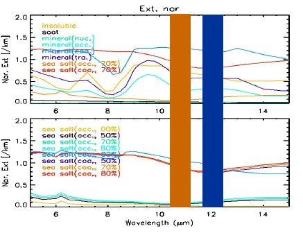 Fig. 3. Normalized extinction coefficient of each aerosol by near infrared value.